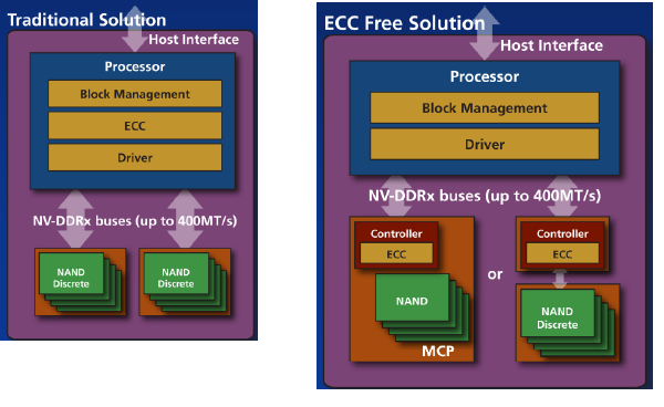 Soft ecc correction rate ssd что это